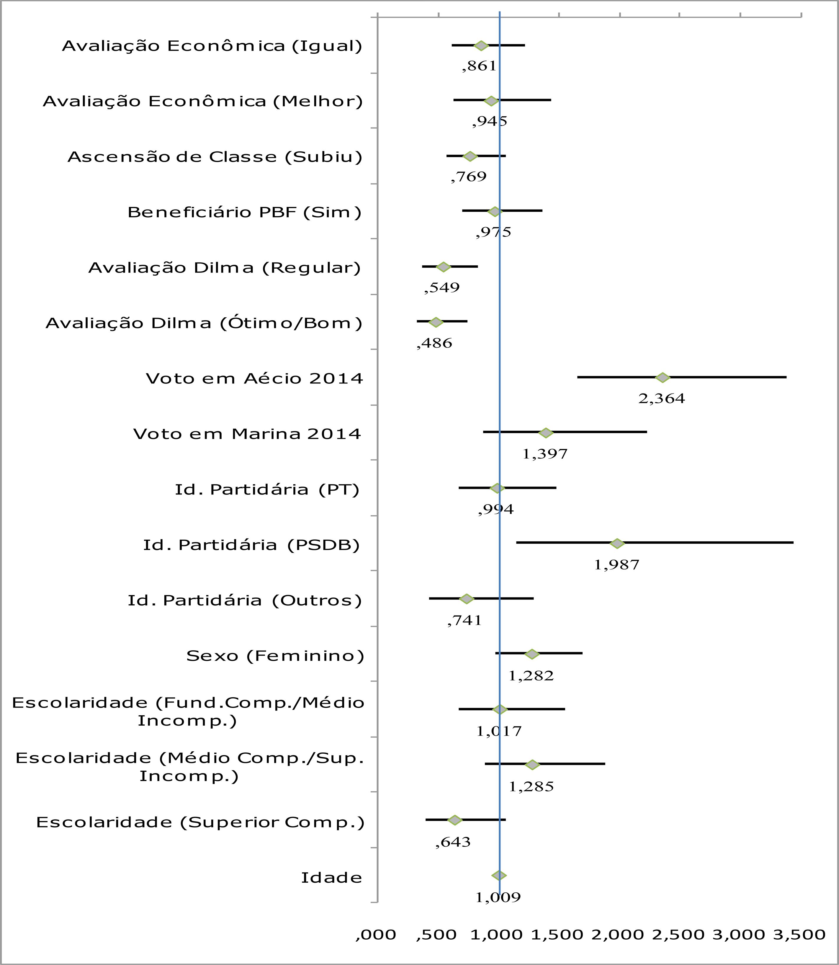 Razões de chance associadas ao voto em candidatos do PSDB aos governos estaduais em 2014. Modelo de regressão logística