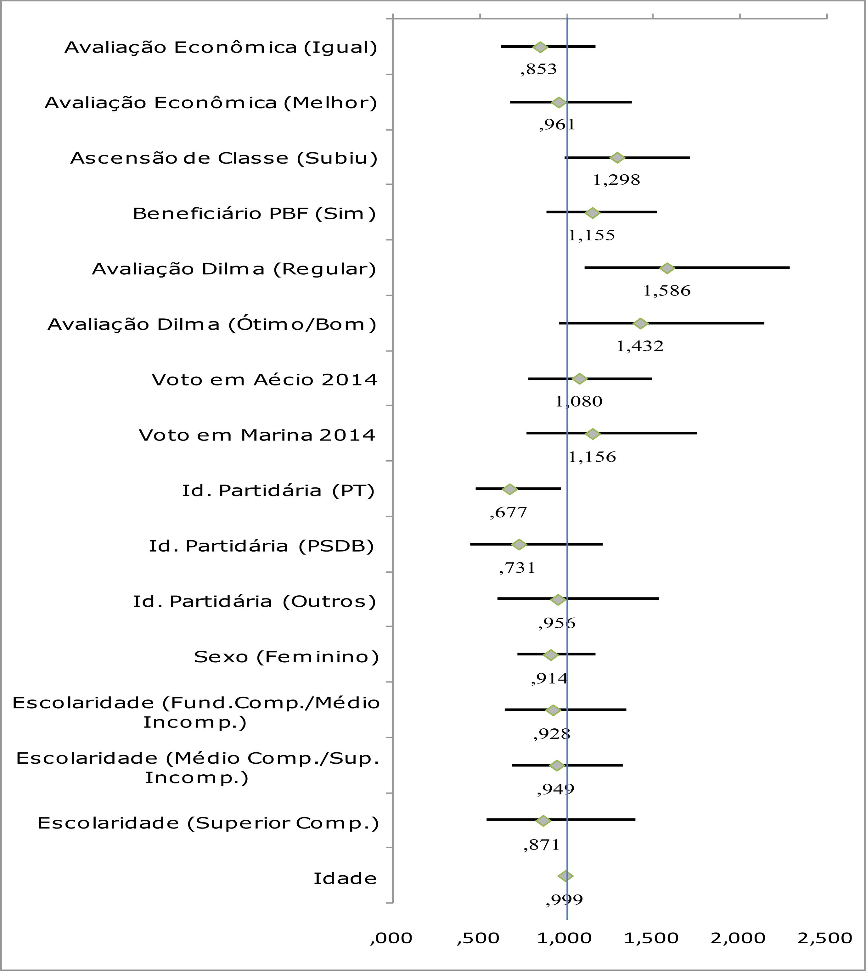 Razões de chance associadas ao voto em candidatos do PMDB aos governos estaduais em 2014. Modelo de regressão logística