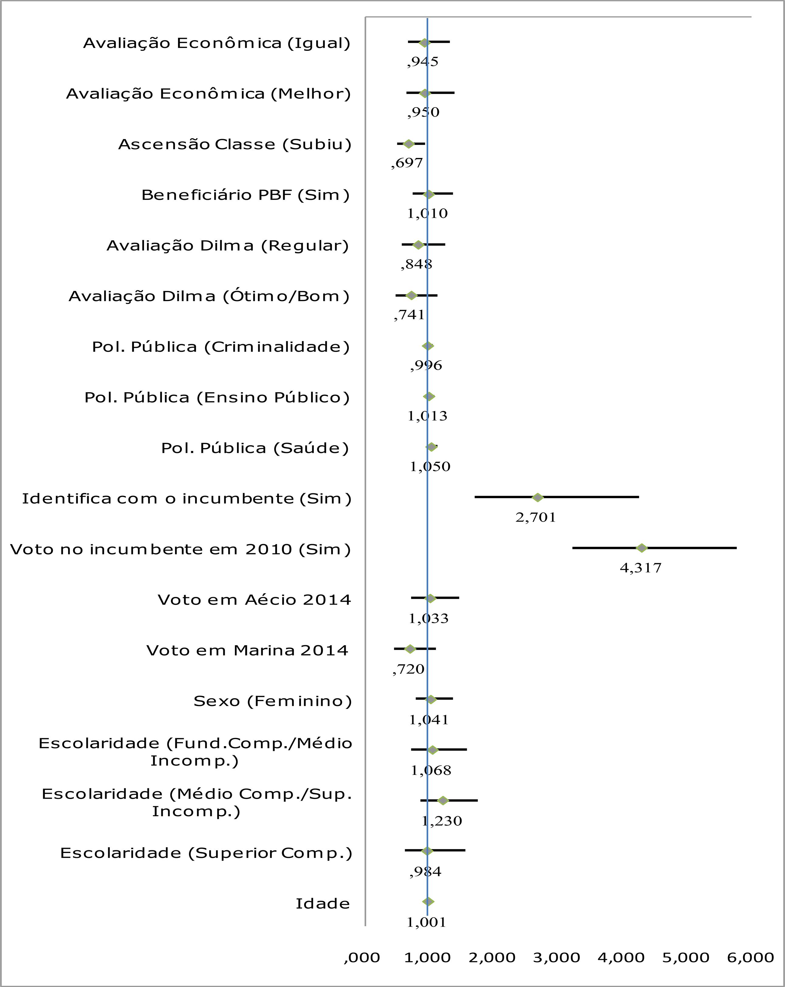 Razões de chance associadas ao voto nos “incumbentes” nas eleições para os governos estaduais em 2014. Modelo de regressão logística