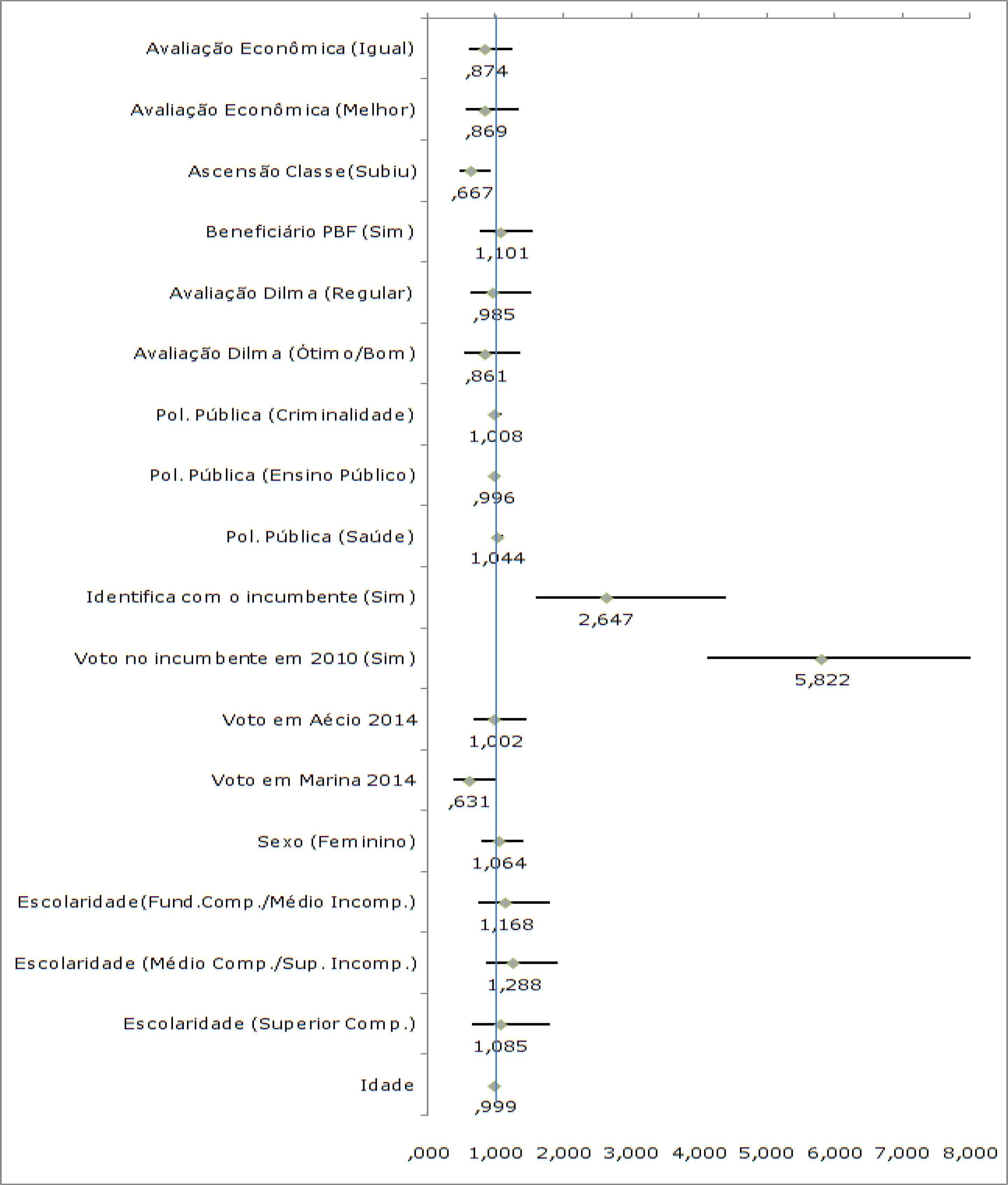 Razões de chance associadas ao voto nos “incumbentes” nas eleições para os governos estaduais em 2014. Modelo de regressão logística com efeitos fixos