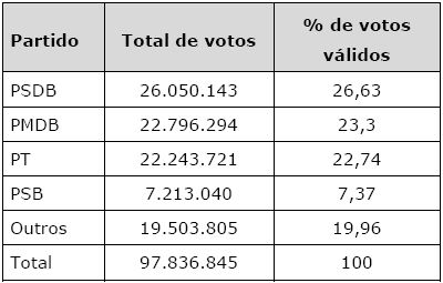 Número e porcentagem de votos válidos recebidos por partido para governador (1º turno, 2014)