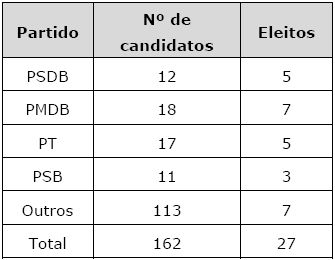 Número de candidatos a governador por partido em 2014