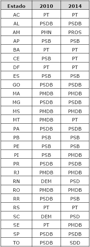 Partidos incumbentes por estado (2010-2014)