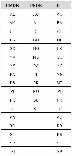 Lista de estados em que os partidos lançaram candidatos (2014)