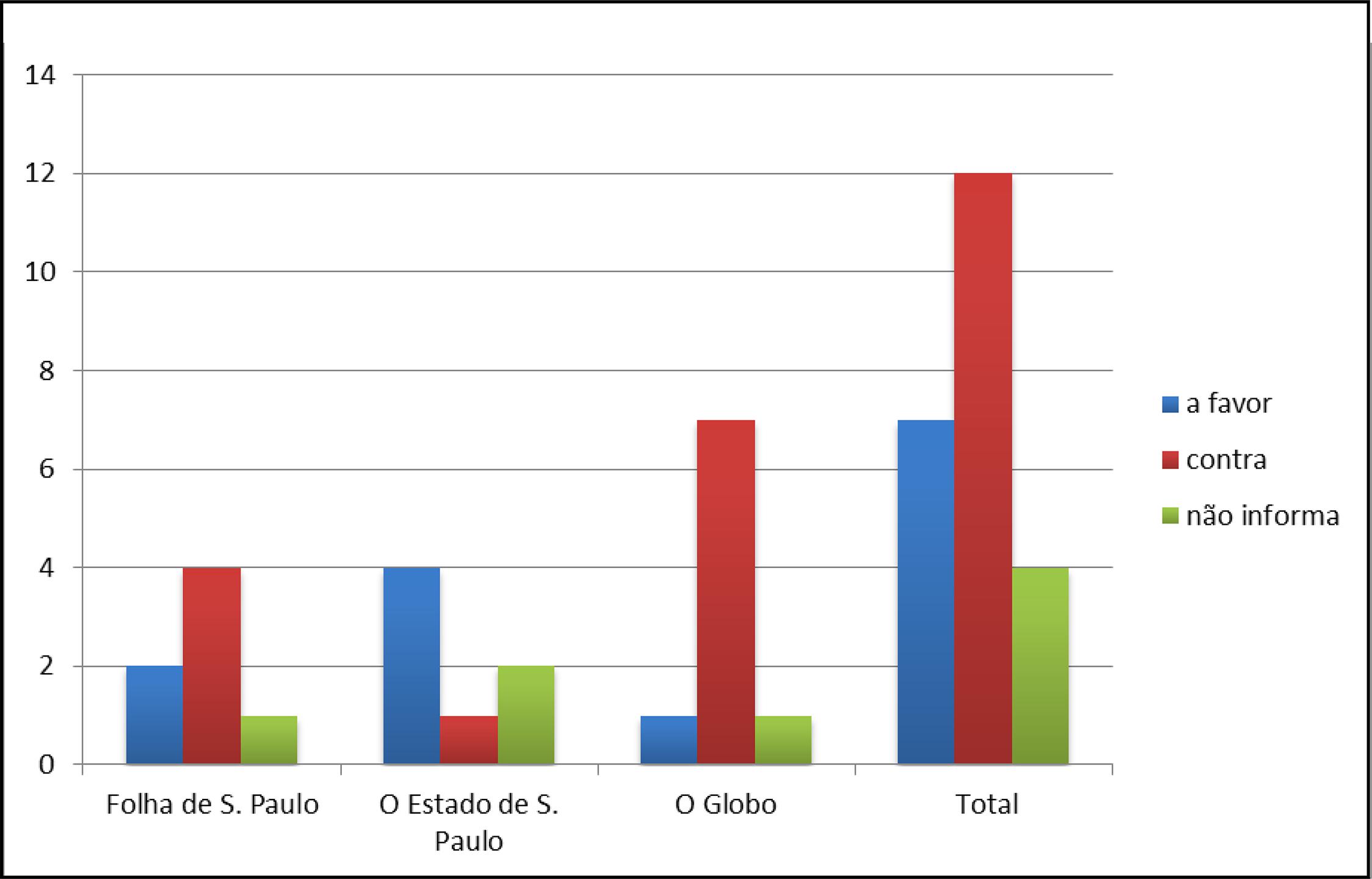 Posição dos artigos publicados nos jornais sobre a PEC 37