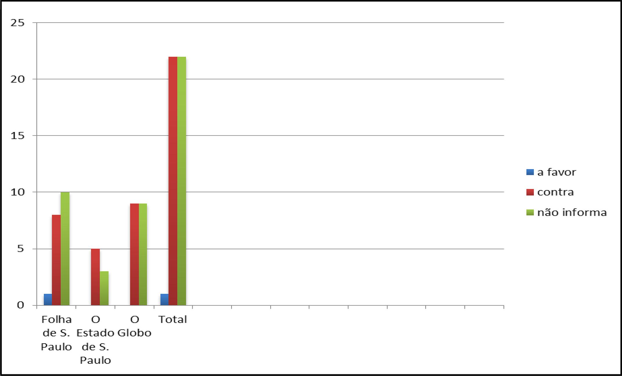 Posição das colunas publicadas nos jornais sobre a PEC 37