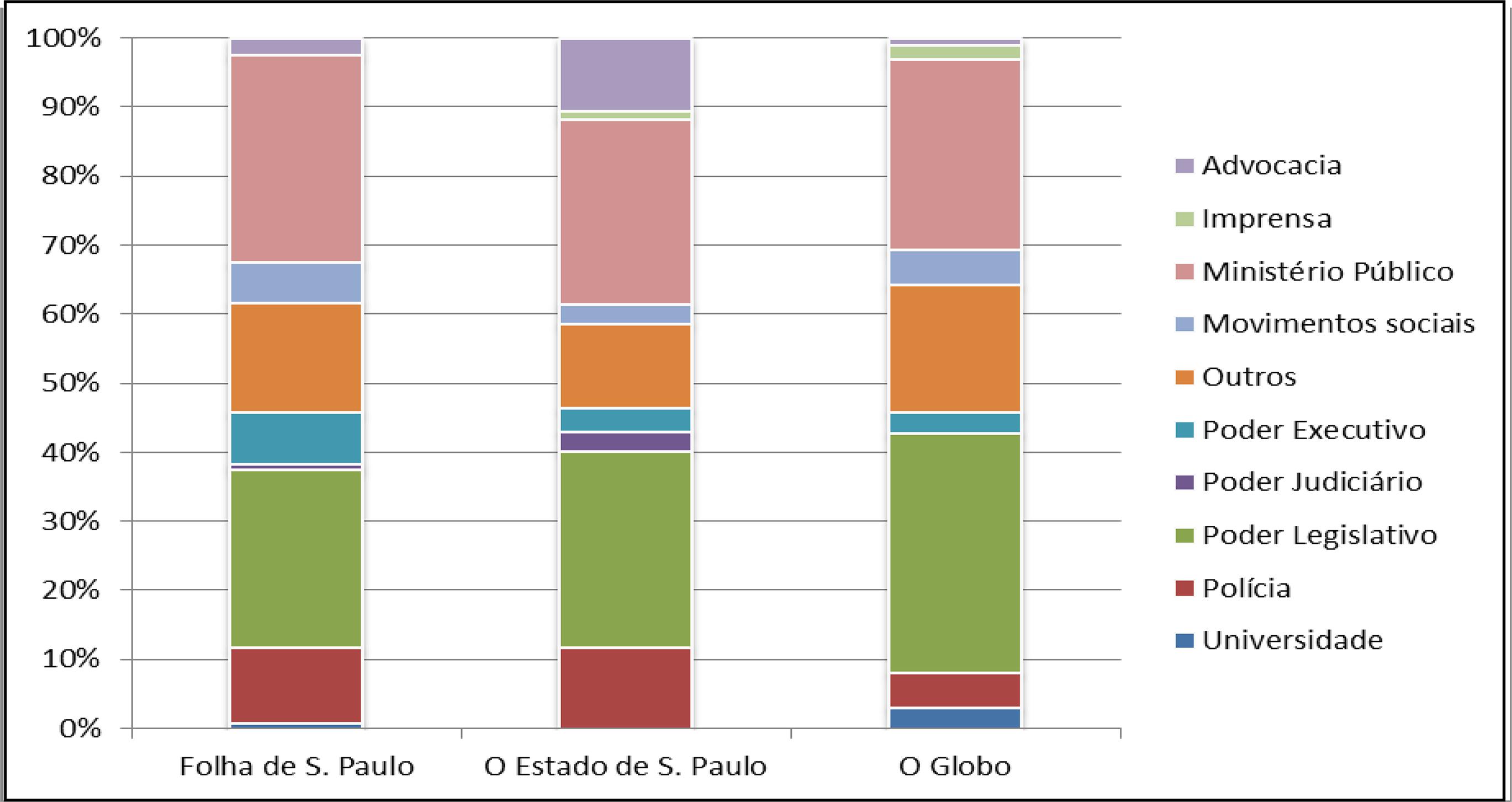 Origem das fontes citadas em notícias e reportagens publicadas sobre a PEC 37 – jornais 