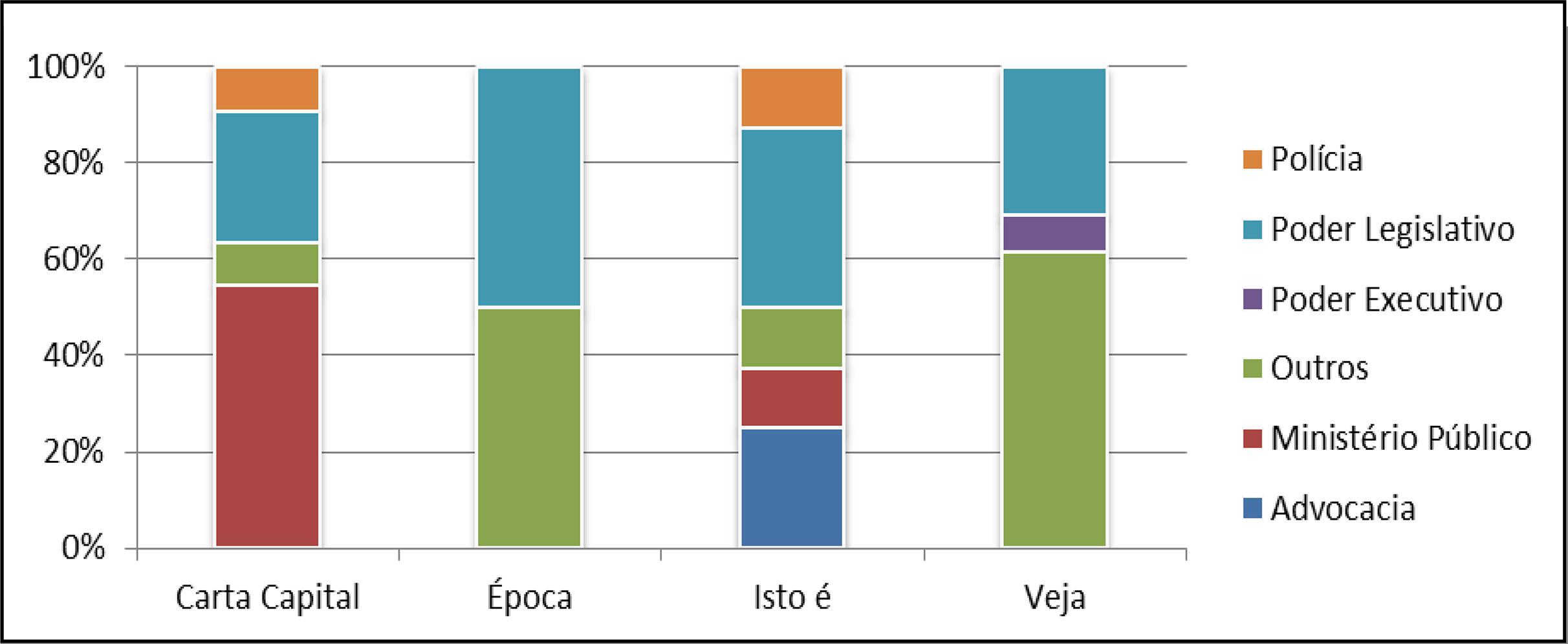Origem das fontes citadas em notícias e reportagens publicadas sobre a PEC 37 – revistas