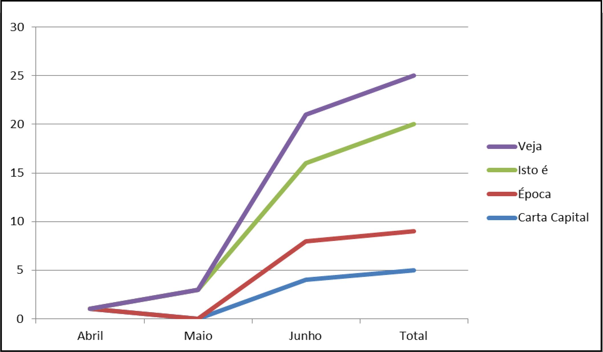 Matérias publicadas sobre a PEC 37 em revistas (2013)
