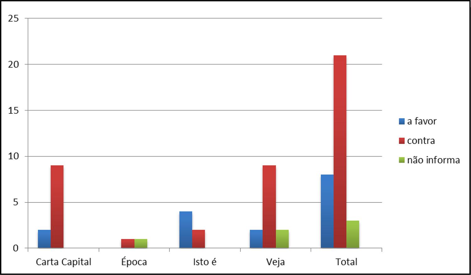 Posição das fontes de matérias publicadas sobre a PEC 37 em revistas