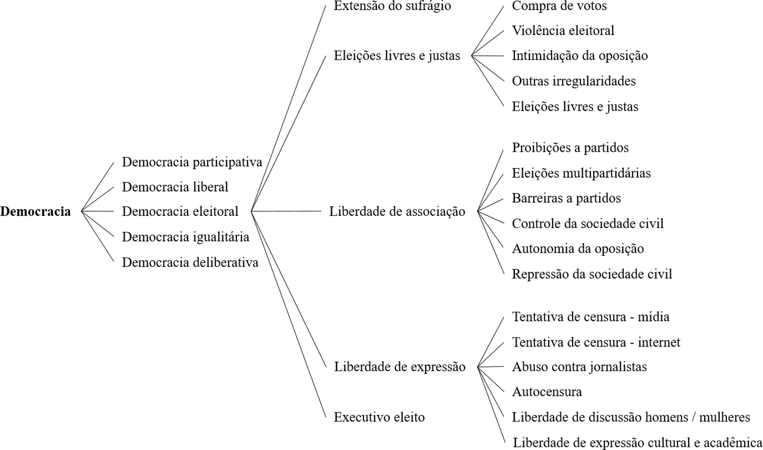 Exemplo de indicadores e agrega&ccedil;&otilde;es no banco de dados do V-Dem (democracia liberal)