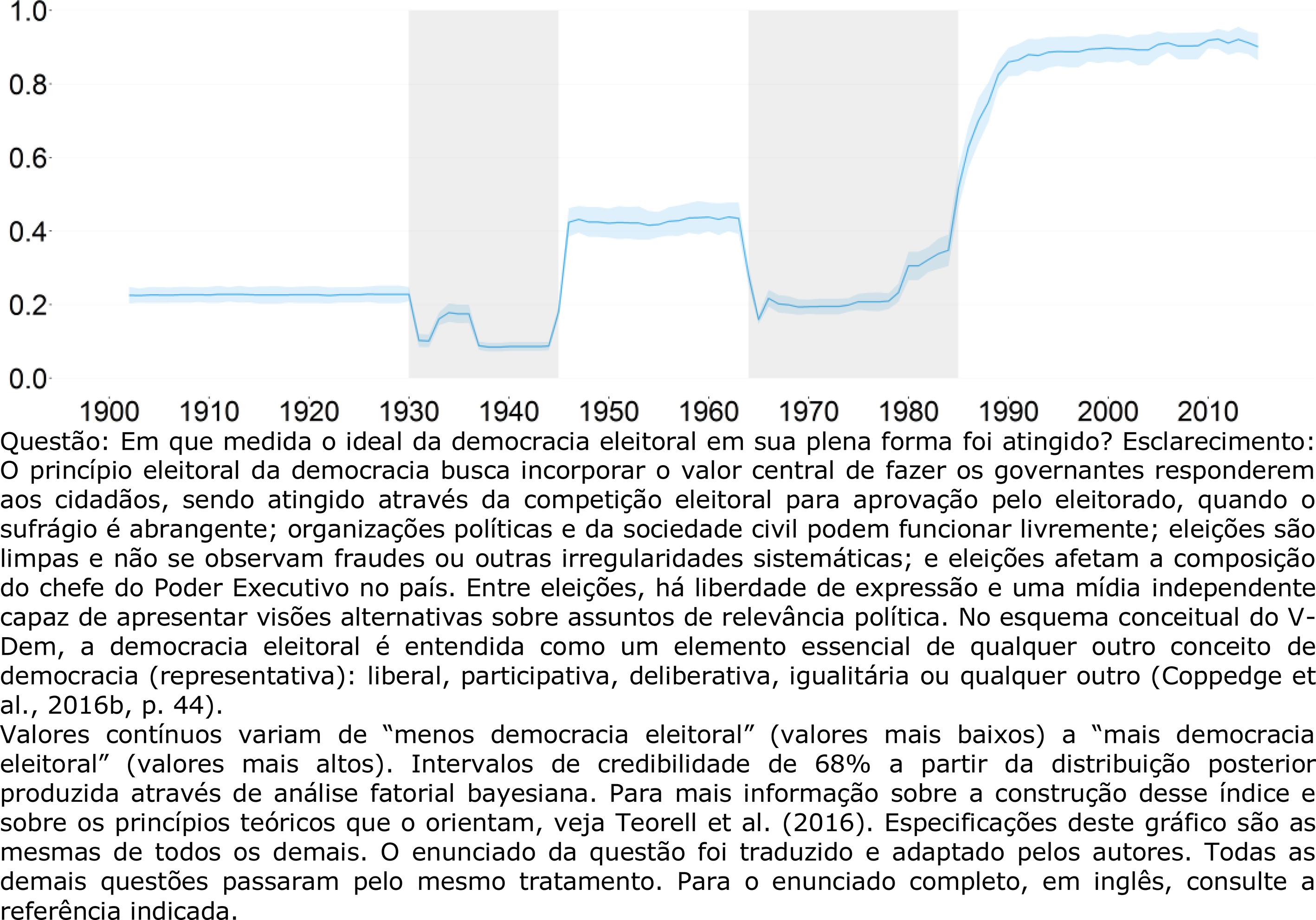 Evolu&ccedil;&atilde;o do &iacute;ndice de democracia eleitoral (1900-2015)