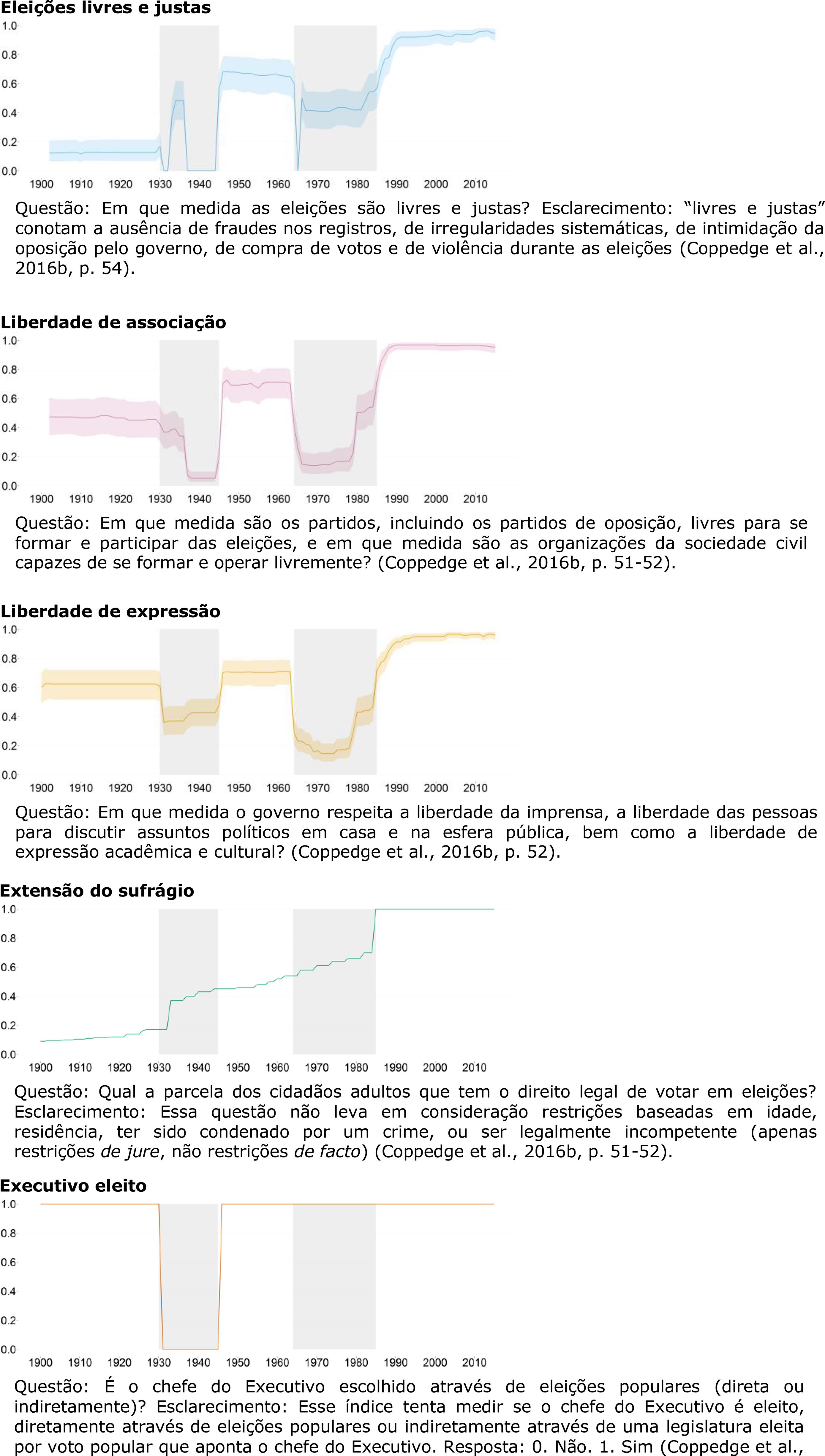 Evolu&ccedil;&atilde;o dos &iacute;ndices que comp&otilde;em o &iacute;ndice de democracia eleitoral (1900-2015) Elei&ccedil;&otilde;es livres e justas Liberdade de associa&ccedil;&atilde;o