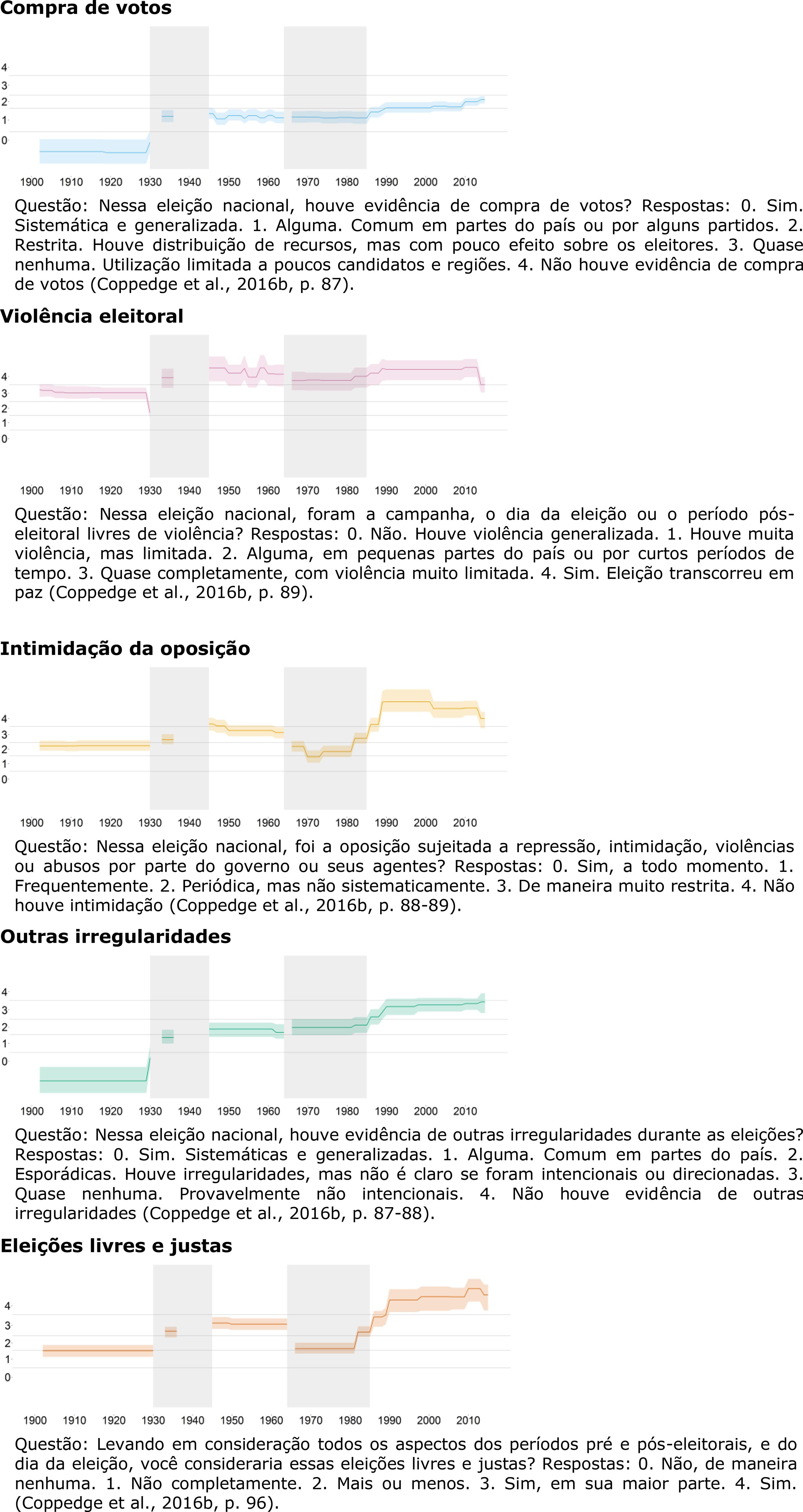 Evolu&ccedil;&atilde;o dos indicadores que comp&otilde;em o &iacute;ndice de elei&ccedil;&otilde;es livres e justas Compra de votos
