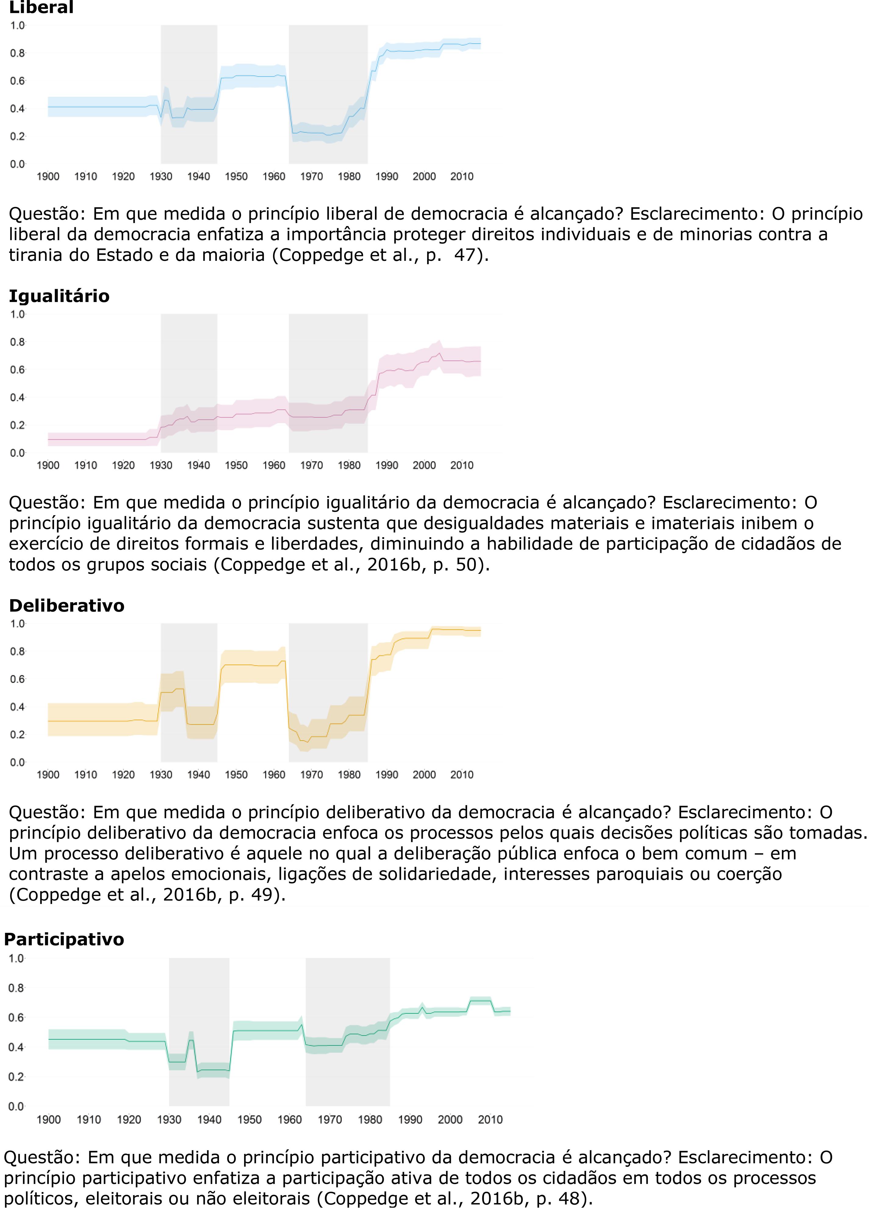 Evolu&ccedil;&atilde;o dos demais componentes da democracia Liberal