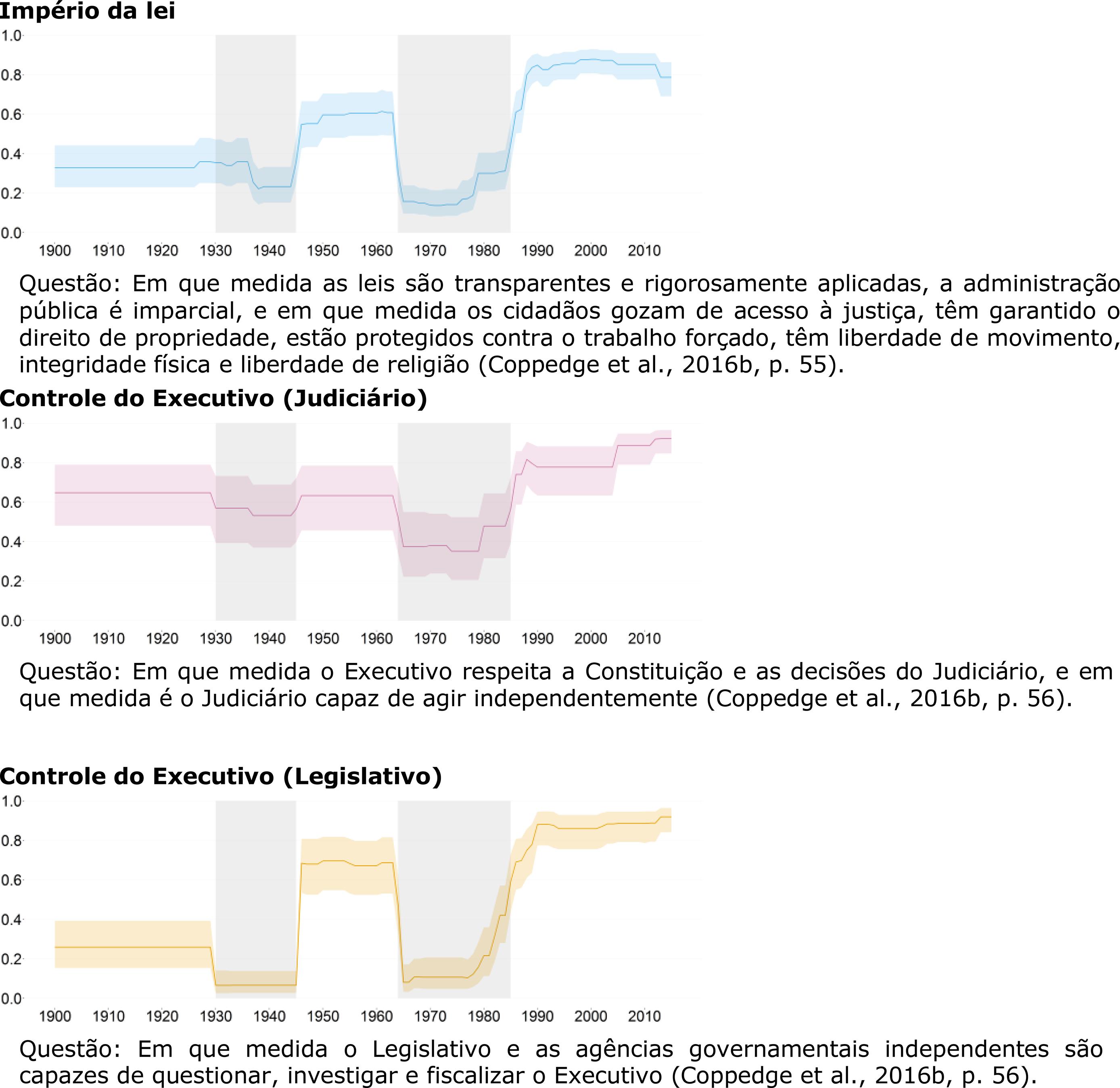 Evolu&ccedil;&atilde;o dos &iacute;ndices que comp&otilde;em o componente liberal Imp&eacute;rio da lei