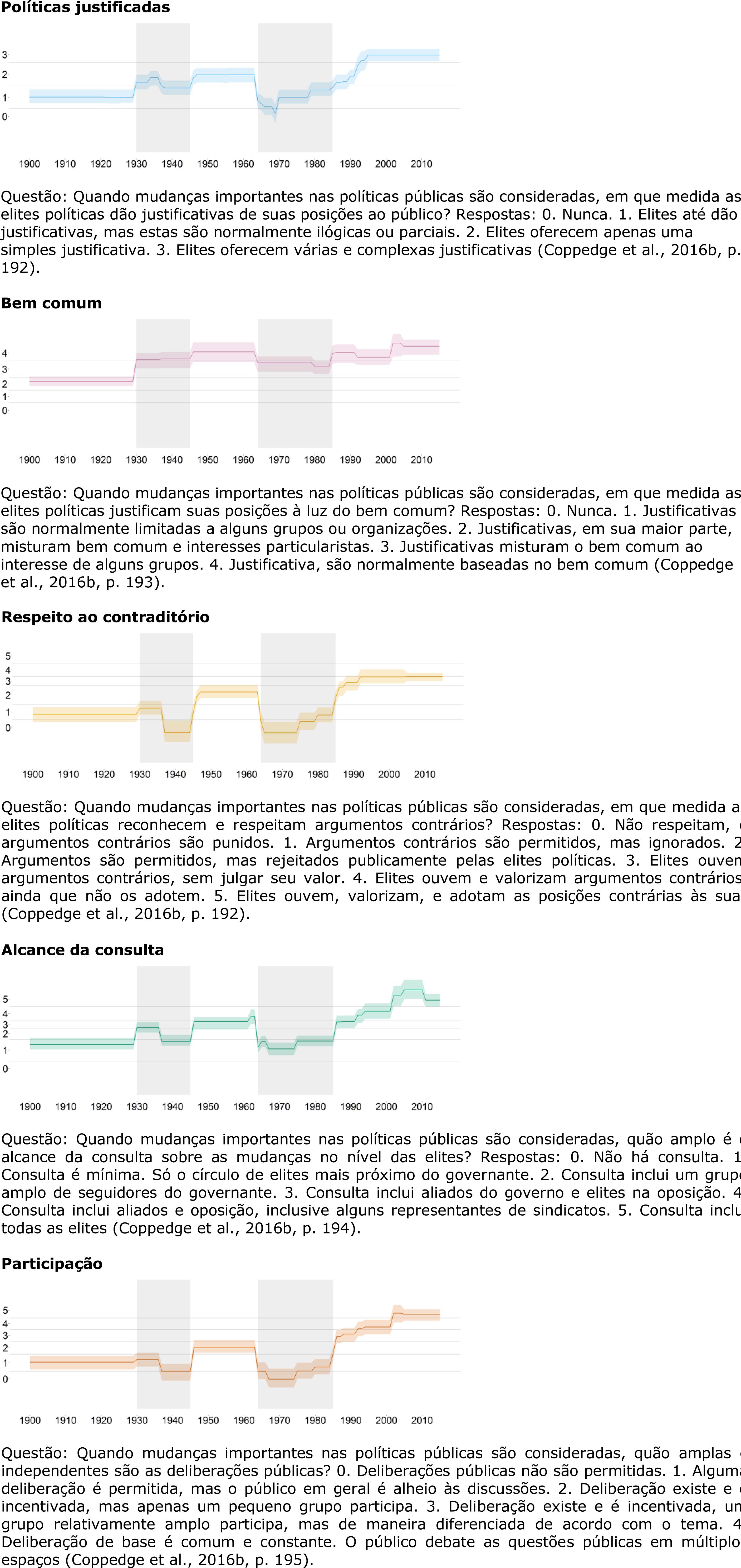 Evolu&ccedil;&atilde;o dos indicadores do componente deliberativo Pol&iacute;ticas justificadas