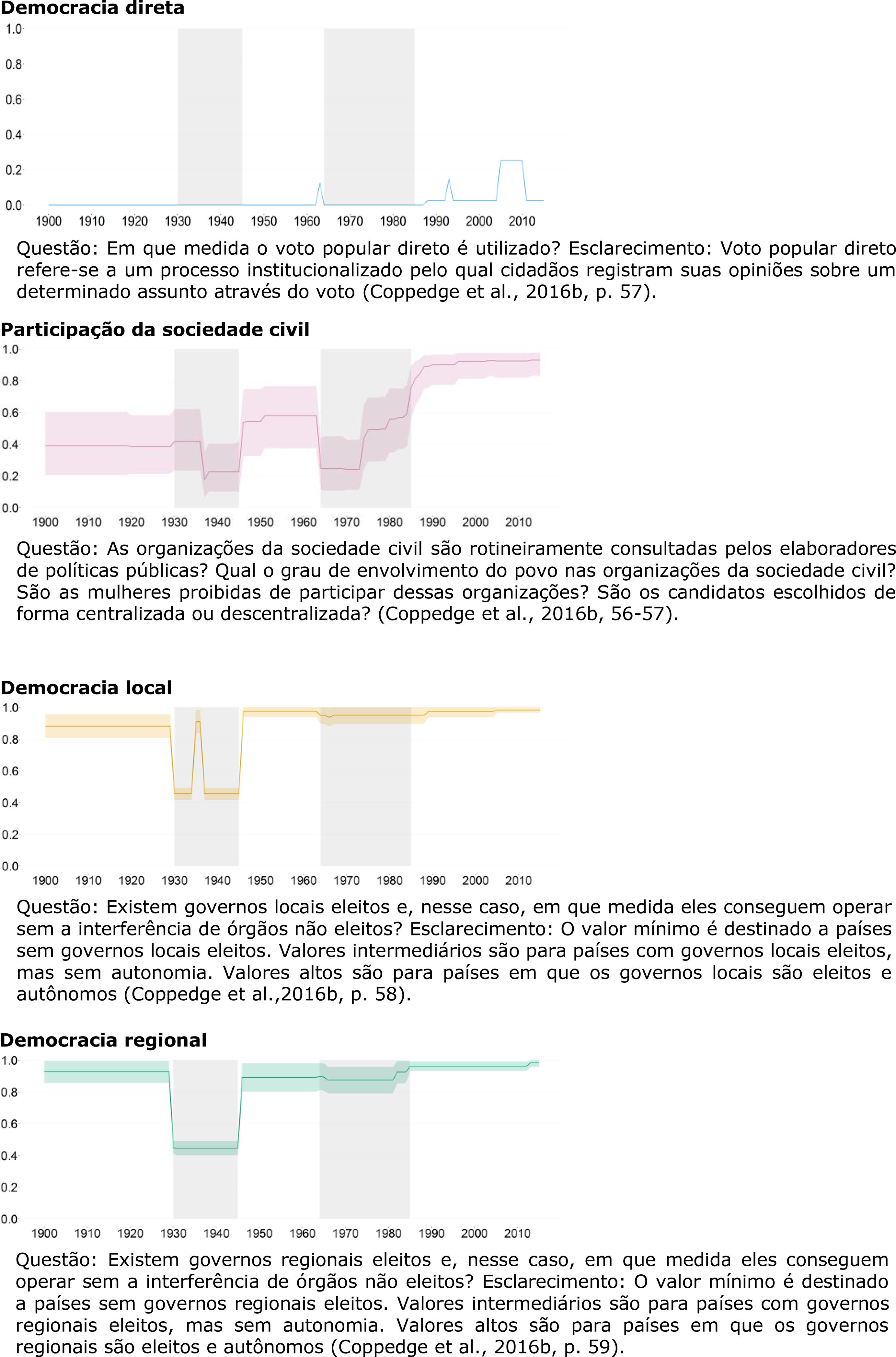 Evolu&ccedil;&atilde;o dos &iacute;ndices do componente participativo Democracia direta