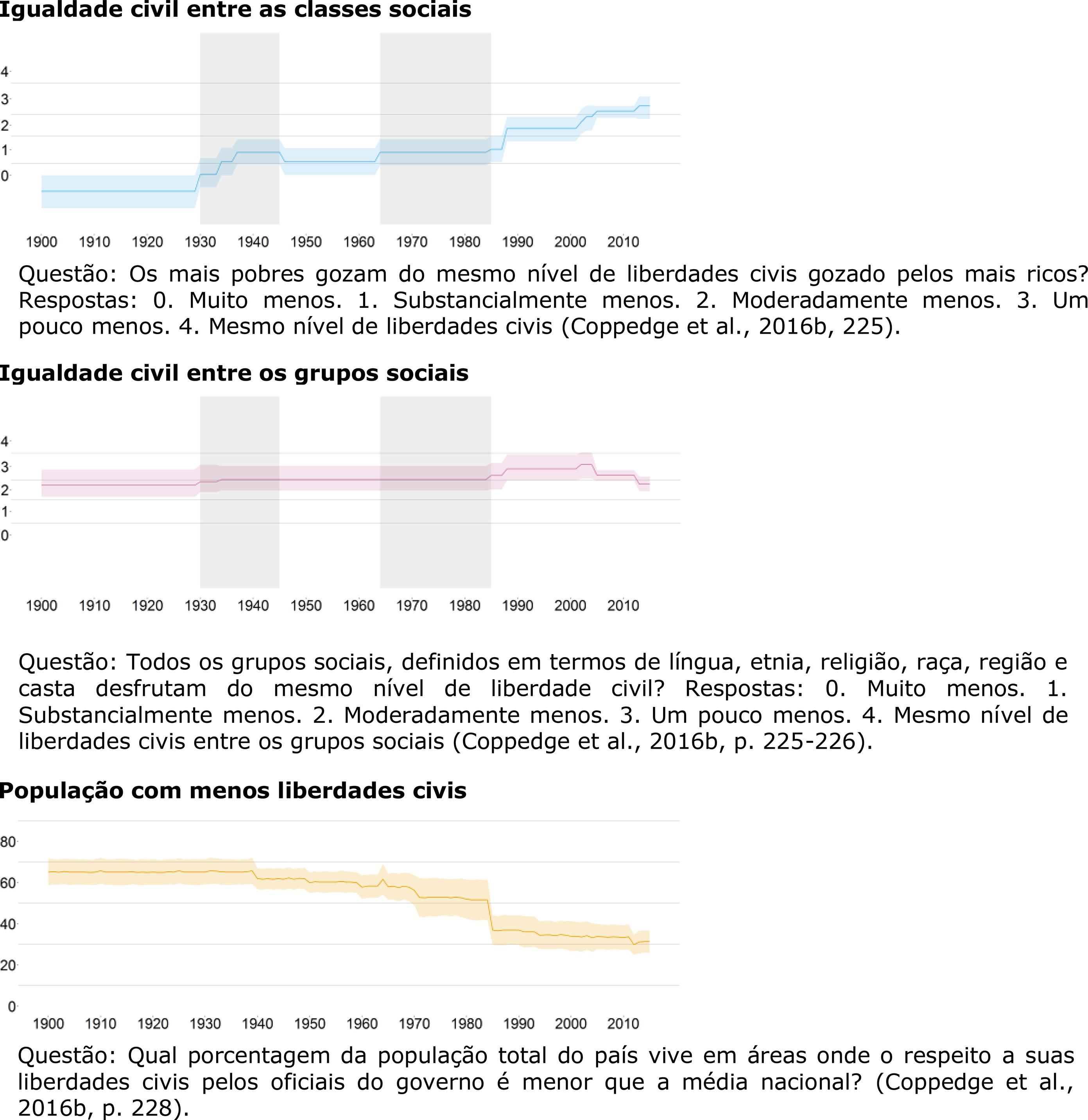 Evolu&ccedil;&atilde;o dos indicadores que comp&otilde;em o &iacute;ndice de prote&ccedil;&atilde;o igualit&aacute;ria Igualdade civil entre as classes sociais