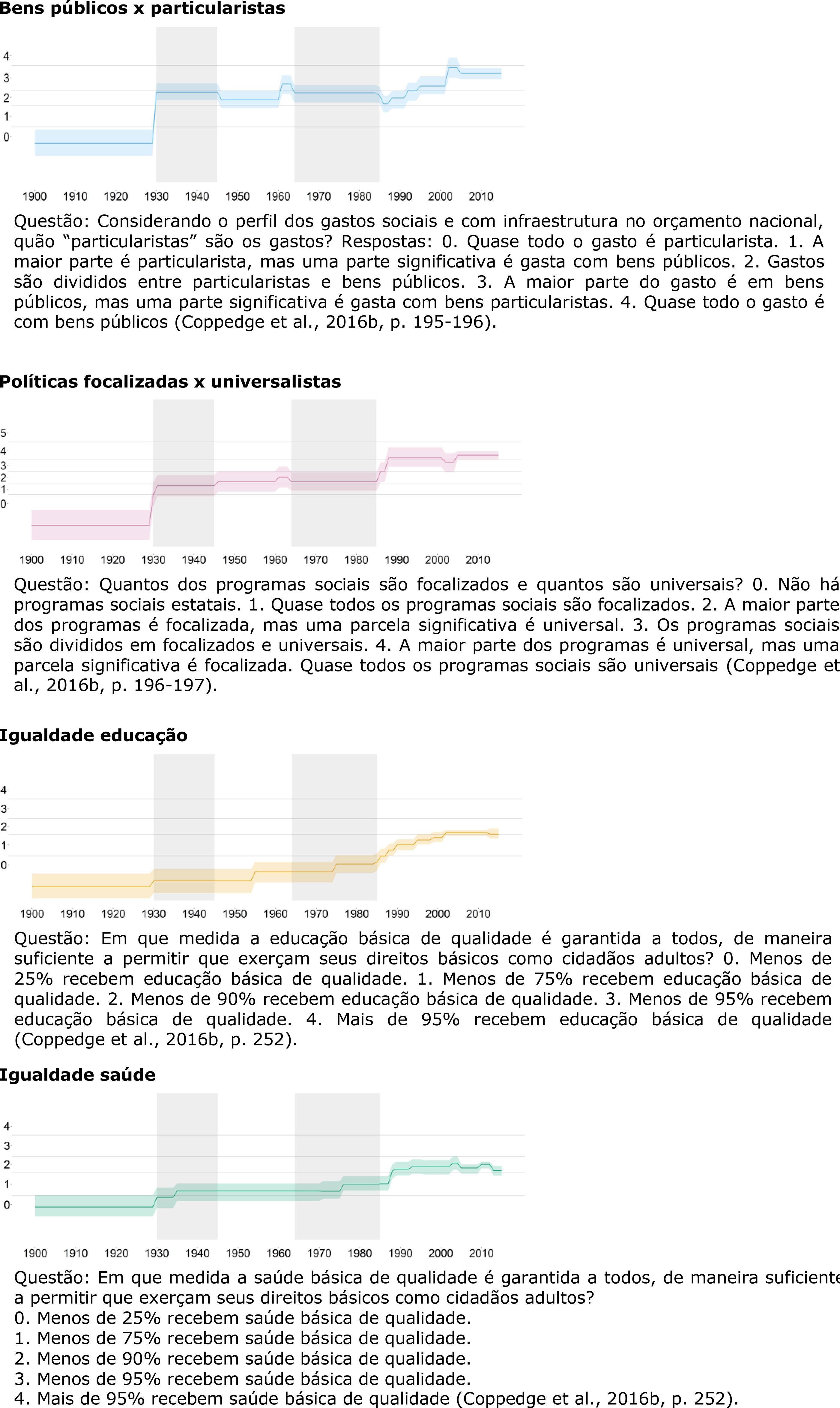 Evolu&ccedil;&atilde;o dos indicadores que comp&otilde;em o &iacute;ndice de distribui&ccedil;&atilde;o igualit&aacute;ria (pol&iacute;ticas p&uacute;blicas) Bens p&uacute;blicos x particularistas