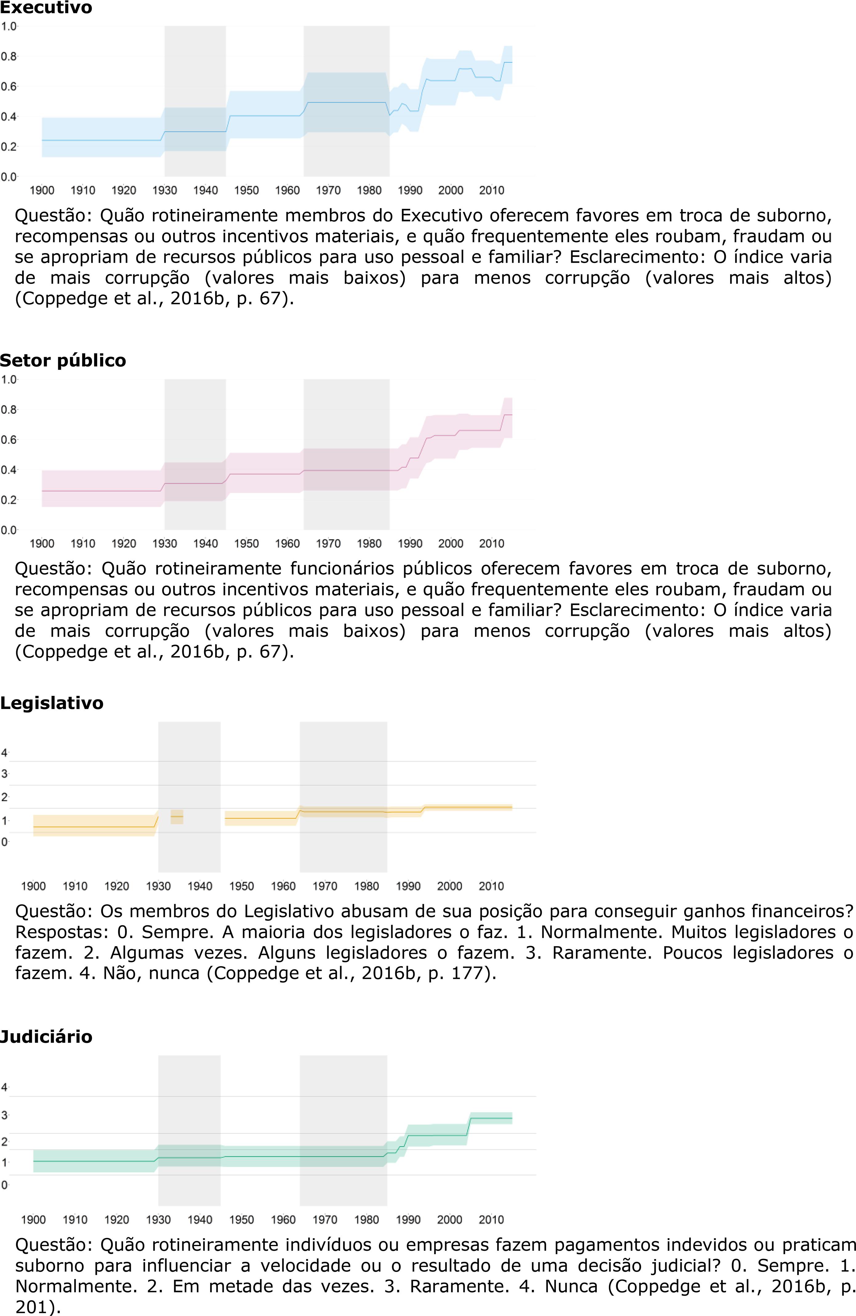 Evolu&ccedil;&atilde;o dos &iacute;ndices e indicadores que comp&otilde;em o &iacute;ndice de corrup&ccedil;&atilde;o Executivo