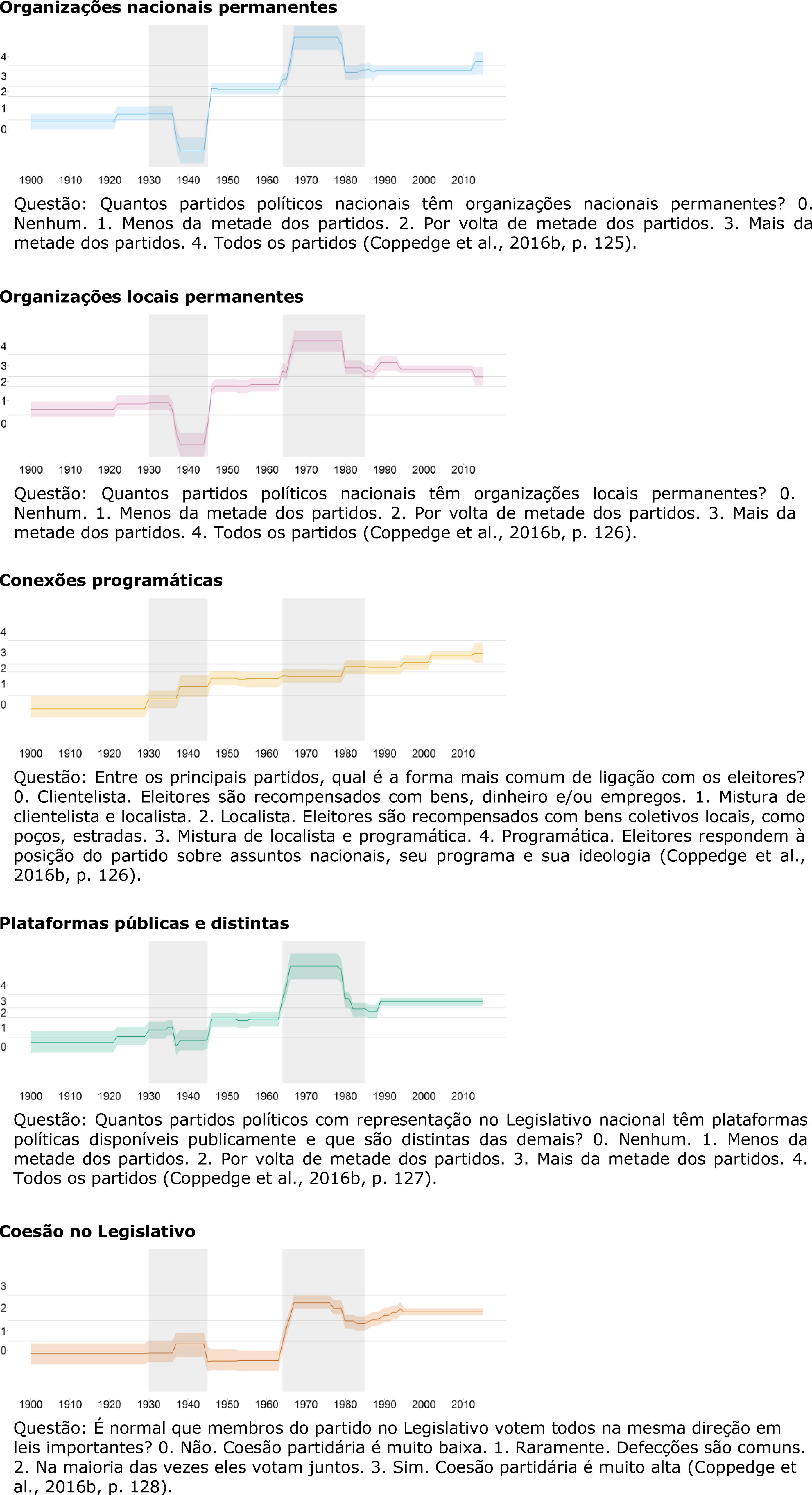 Evolu&ccedil;&atilde;o dos indicadores que comp&otilde;em o &iacute;ndice de institucionaliza&ccedil;&atilde;o partid&aacute;ria Organiza&ccedil;&otilde;es nacionais permanentes