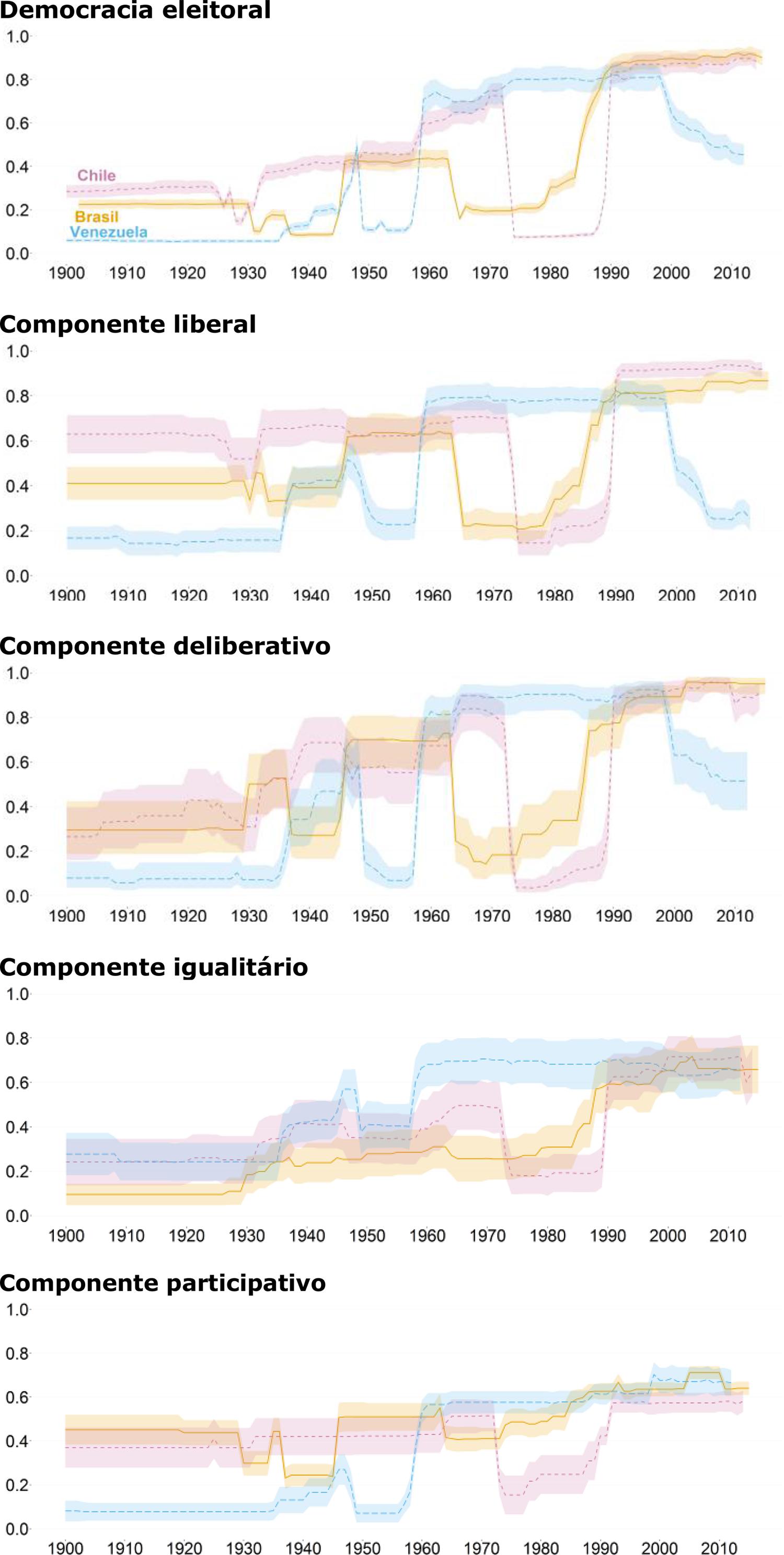 Evolu&ccedil;&atilde;o do &iacute;ndice de democracia eleitoral e dos demais componentes da democracia no Brasil, no Chile e na Venezuela