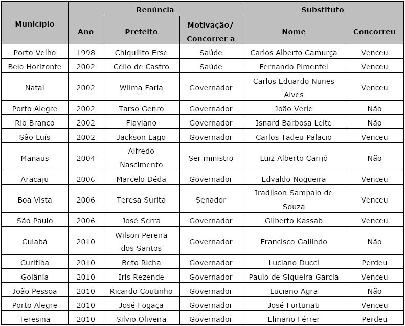 Prefeito das capitais estaduais que renunciou ao cargo (Brasil, 1996-2012)