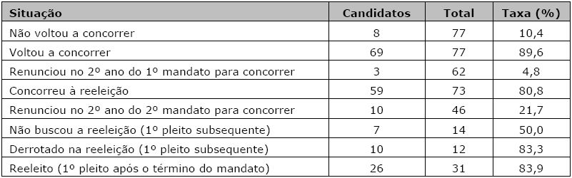 Candidatura dos prefeitos das capitais estaduais conforme a situa&ccedil;&atilde;o em que se encontravam (Brasil, 1996-2014)