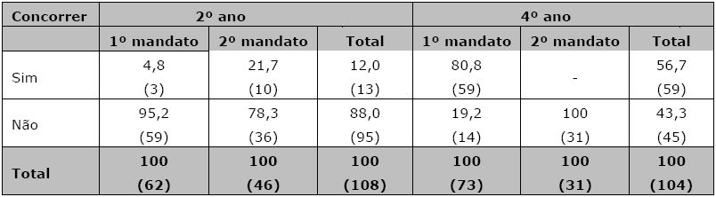 Decis&atilde;o tomada durante o mandato pelos prefeitos das capitais estaduais (Brasil, 1996-2014)*