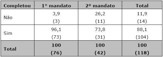 Prefeitos das capitais estaduais que, por vontade pr&oacute;pria, completaram o mandato (Brasil, 1996-2012)*