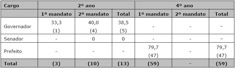 Sucesso dos prefeitos das capitais estaduais que decidiram concorrer durante o mandato (Brasil, 1996-2014)*
