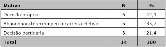 Motivo pelo qual os prefeitos das capitais estaduais n&atilde;o concorreram &agrave; reelei&ccedil;&atilde;o nem pleitearam outro cargo (Brasil, 1996-2012)