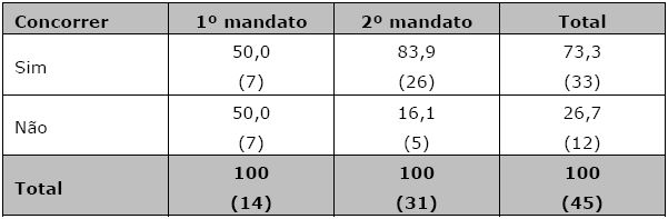 Decis&atilde;o tomada pelos prefeitos das capitais estaduais que completaram o mandato em rela&ccedil;&atilde;o ao 1&ordm; pleito realizado ap&oacute;s deixarem o cargo (Brasil, 1996-2014)*