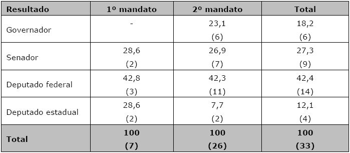 Cargo pretendido pelos prefeitos das capitais estaduais que completaram o mandato em rela&ccedil;&atilde;o ao 1&ordm; pleito realizado ap&oacute;s deixarem o cargo (Brasil, 1996-2014)*
