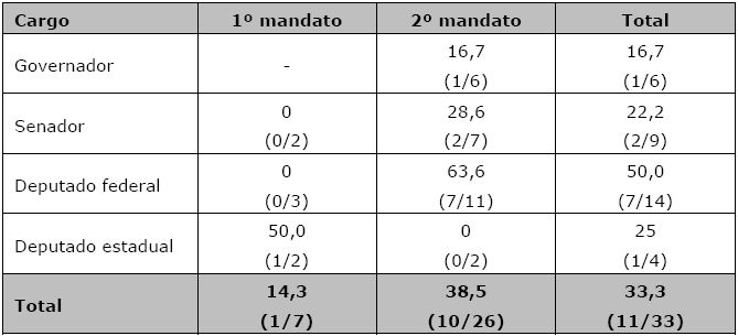 Sucesso dos prefeitos das capitais estaduais que completaram o mandato e concorreram no 1&ordm; pleito realizado ap&oacute;s deixarem o cargo (Brasil, 1996-2014)*