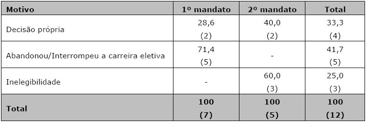 Motivo pelo qual os prefeitos das capitais estaduais que completaram o mandato n&atilde;o concorreram no 1&ordm; pleito realizado ap&oacute;s deixarem o cargo (Brasil, 1996-2014)*
