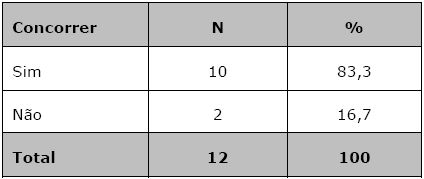 Decis&atilde;o tomada pelos prefeitos das capitais estaduais no 1&ordm; pleito realizado ap&oacute;s n&atilde;o conseguirem a reelei&ccedil;&atilde;o (Brasil, 1996-2014)