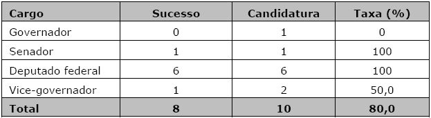 Cargo pretendido e taxa de sucesso dos prefeitos das capitais estaduais que concorreram no 1&ordm; pleito realizado ap&oacute;s serem derrotados na tentativa de reelei&ccedil;&atilde;o (Brasil, 1996-2014)