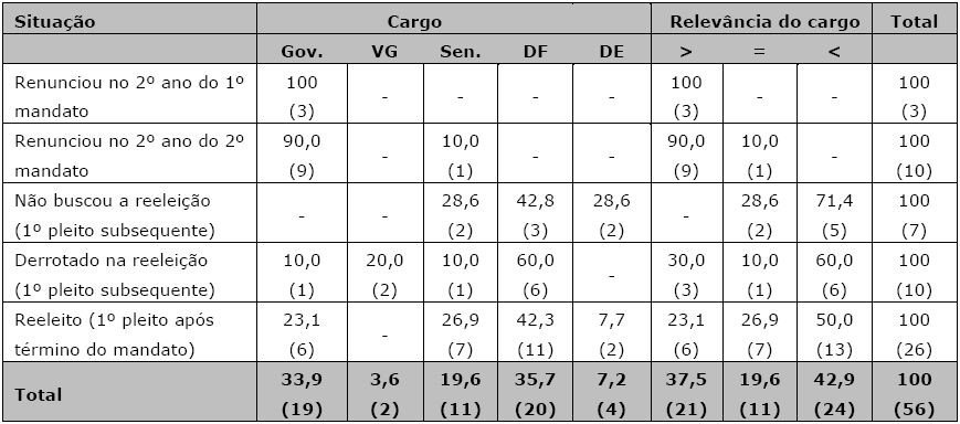 Cargo escolhido pelos prefeitos das capitais estaduais que se candidataram conforme a situa&ccedil;&atilde;o em que se encontravam (Brasil, 1996-2014)*