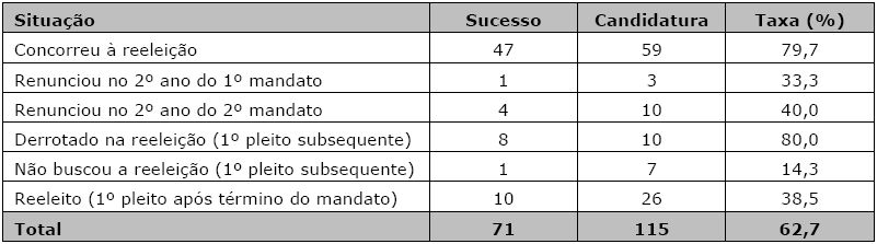 Taxa de sucesso dos prefeitos das capitais estaduais conforme a situa&ccedil;&atilde;o em que se encontravam (Brasil, 1996-2014)