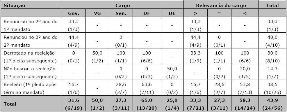 Taxa de sucesso dos prefeitos das capitais estaduais conforme o cargo escolhido e a situa&ccedil;&atilde;o em que se encontravam (Brasil, 1996-2014)*