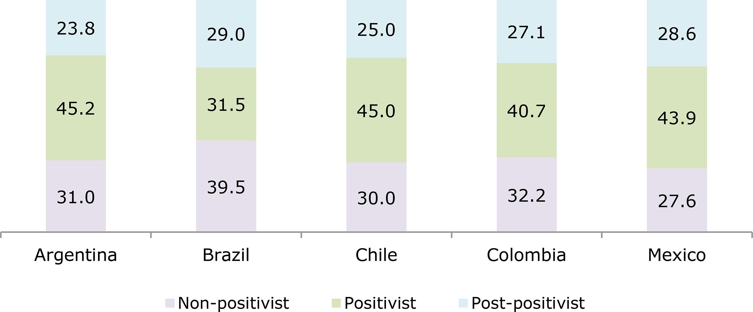 Position on positivism by country (%)