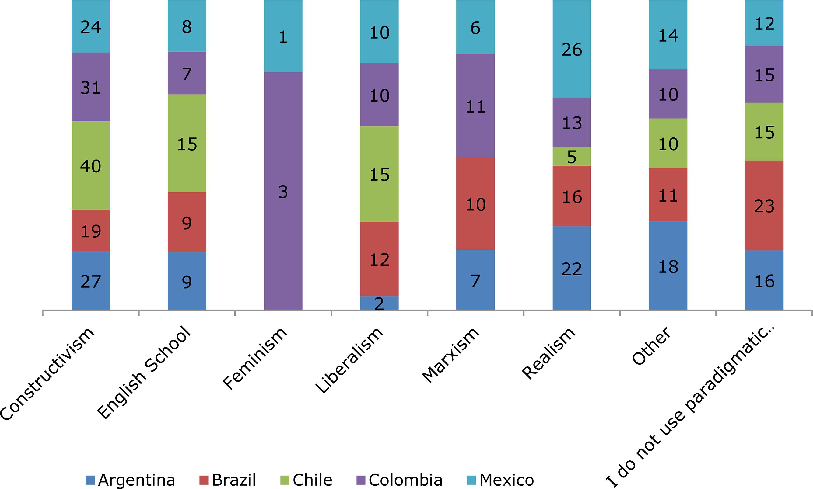 Current paradigmatic choices by country (%)