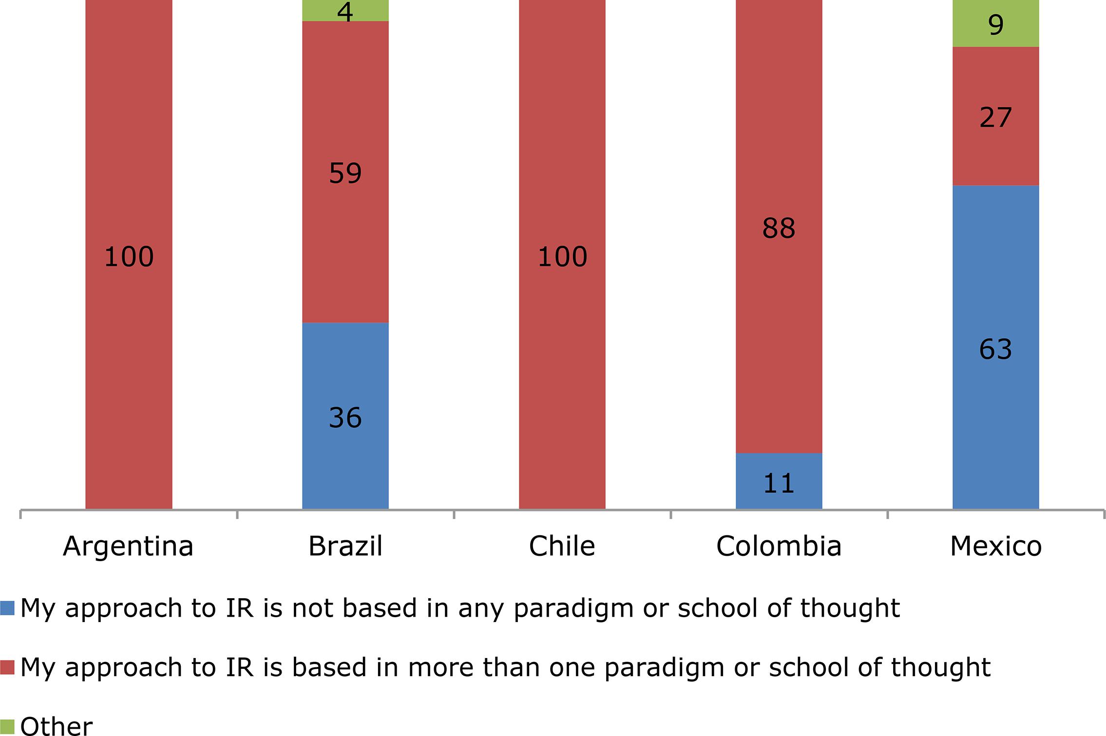 Use of paradigmatic analysis by country (%)