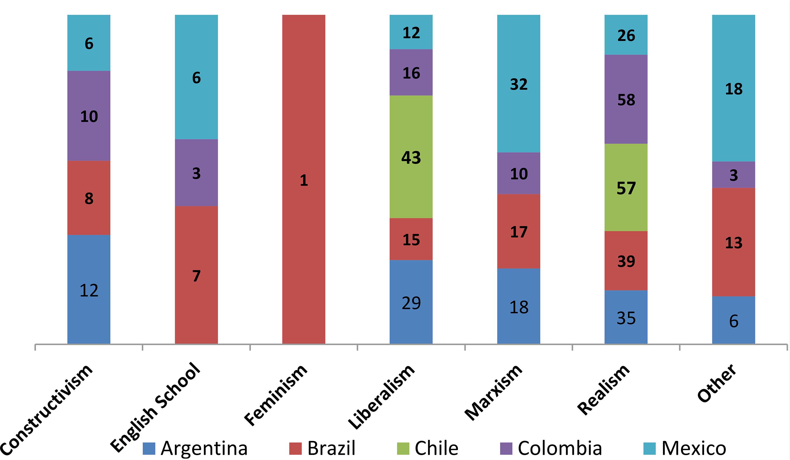Initial paradigmatic choices by country (%)