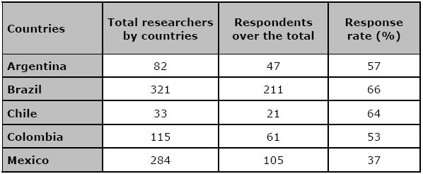 Total of researchers and answers by country