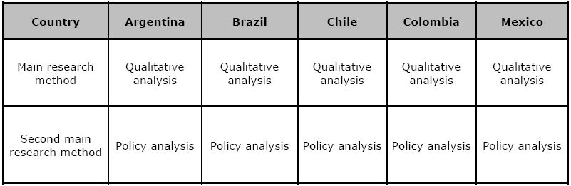 Key research methods by country