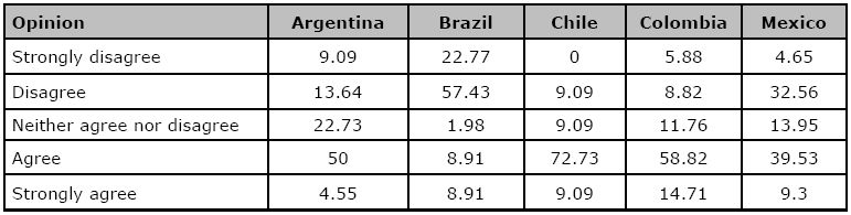 Perspective on the dominance of the United States in the discipline by country (%)