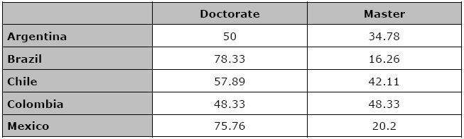 Percentage of doctors and masters by country